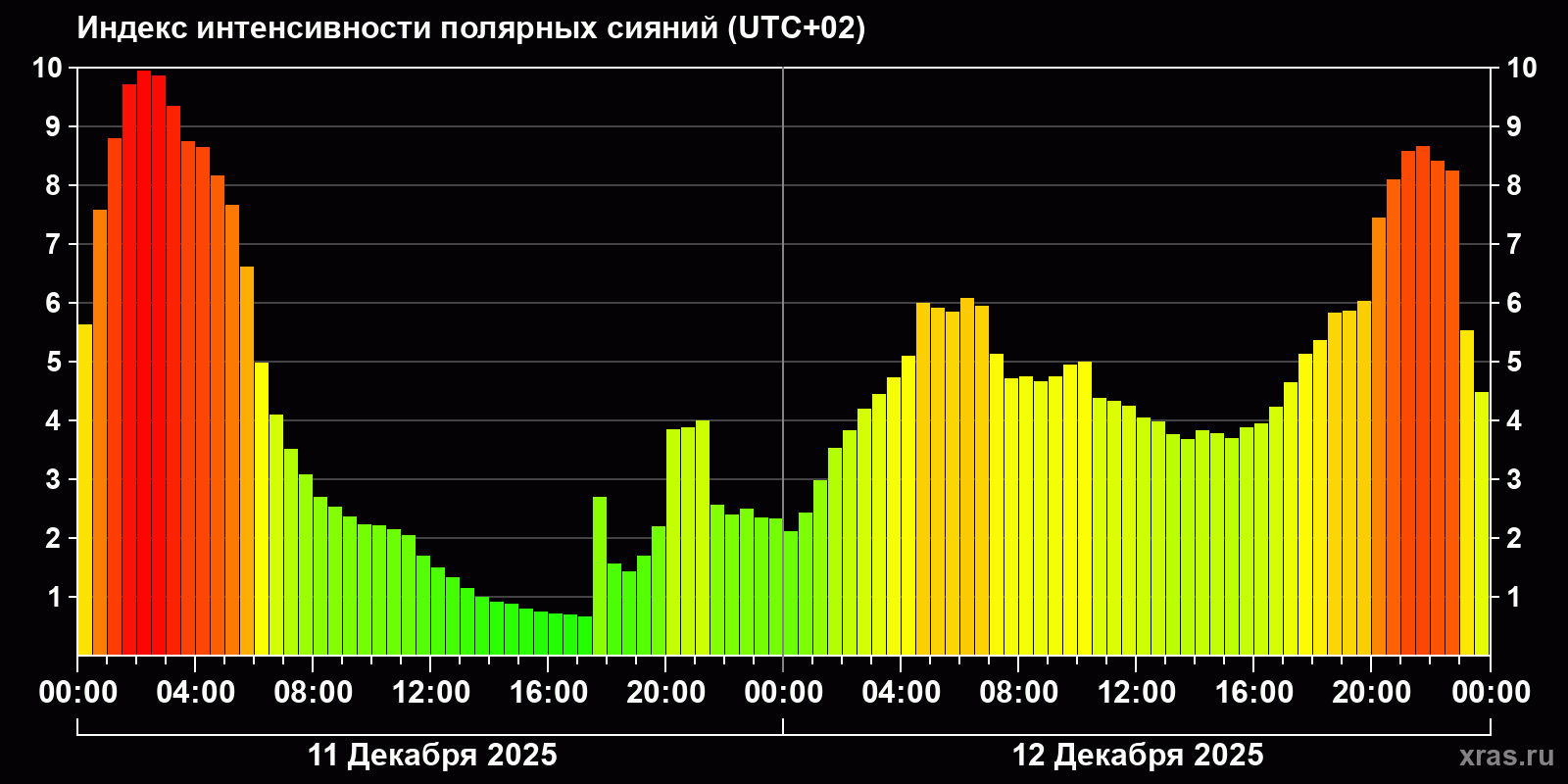 Полярные сияния за последние 2 суток