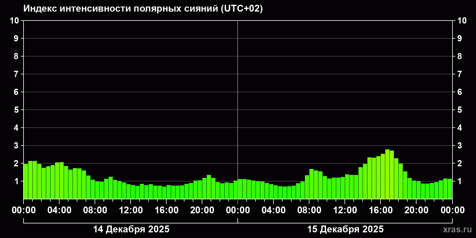 Полярные сияния за последние 2 суток