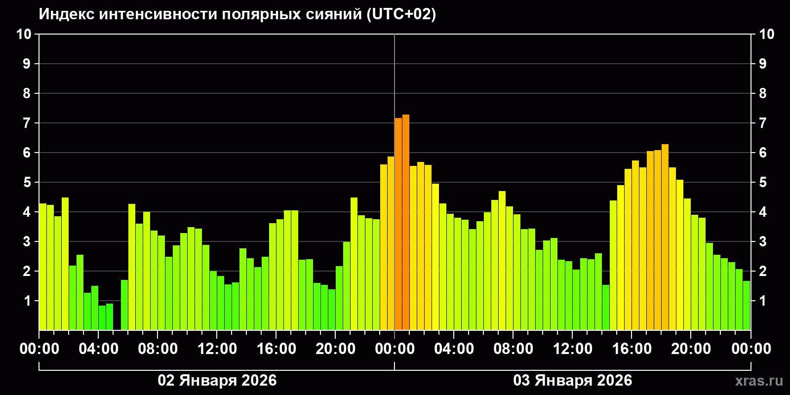 Полярные сияния за последние 2 суток