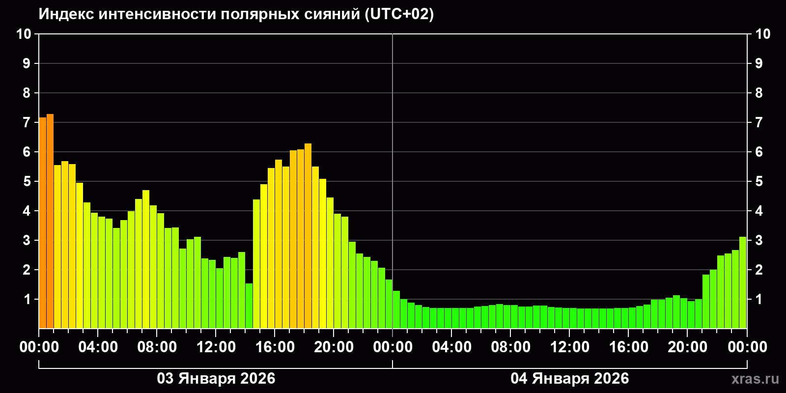 Полярные сияния за последние 2 суток