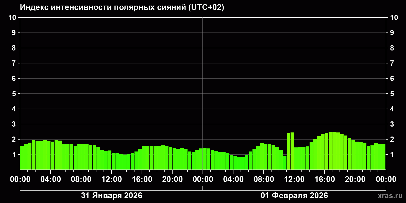 Полярные сияния за последние 2 суток