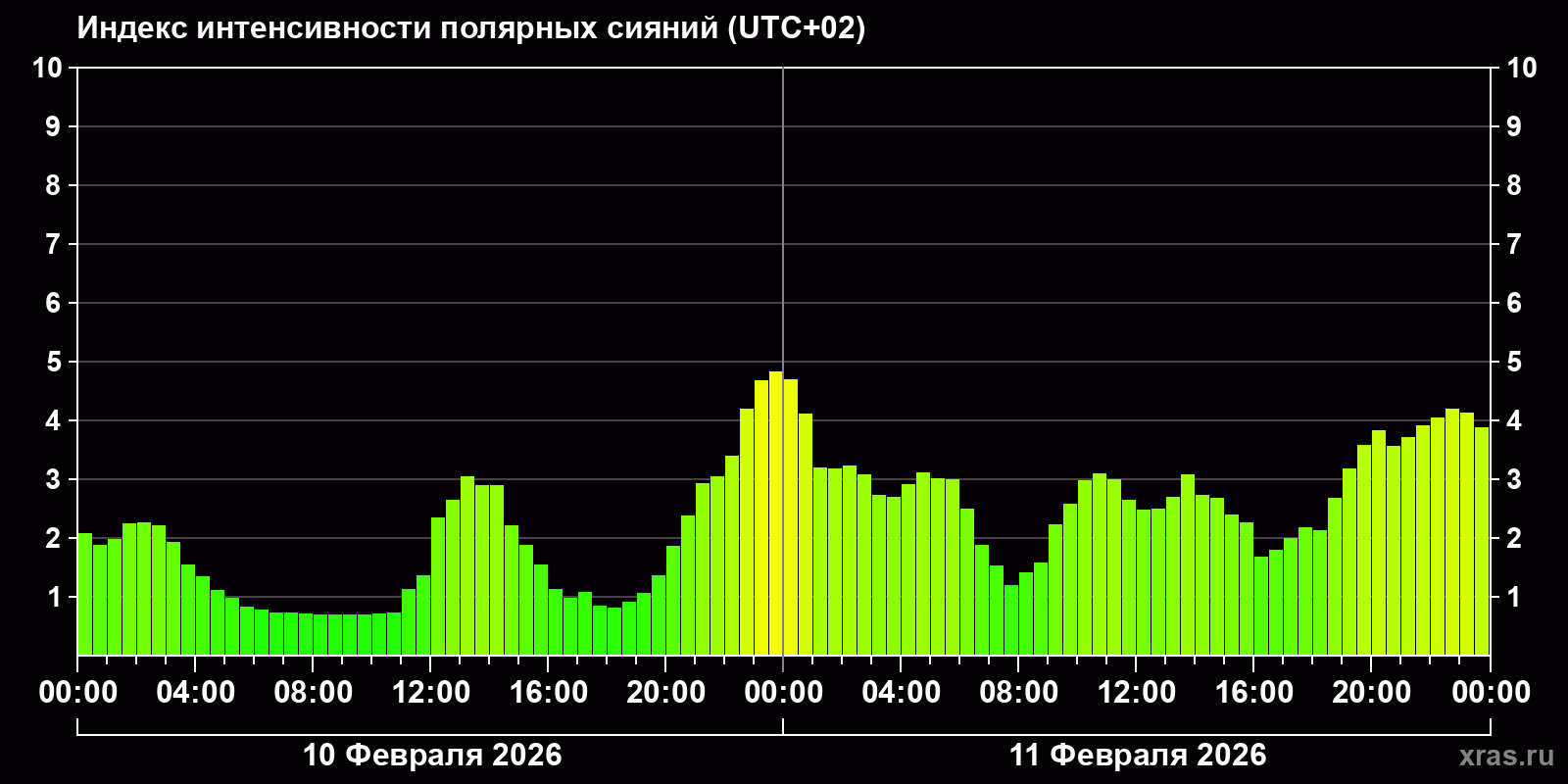 Полярные сияния за последние 2 суток