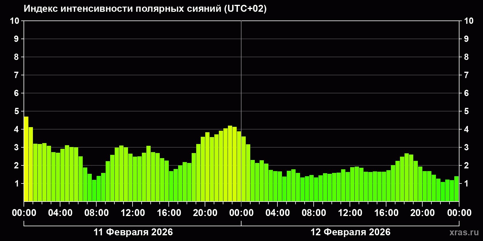 Полярные сияния за последние 2 суток