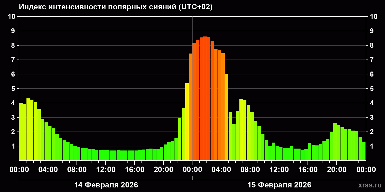Полярные сияния за последние 2 суток