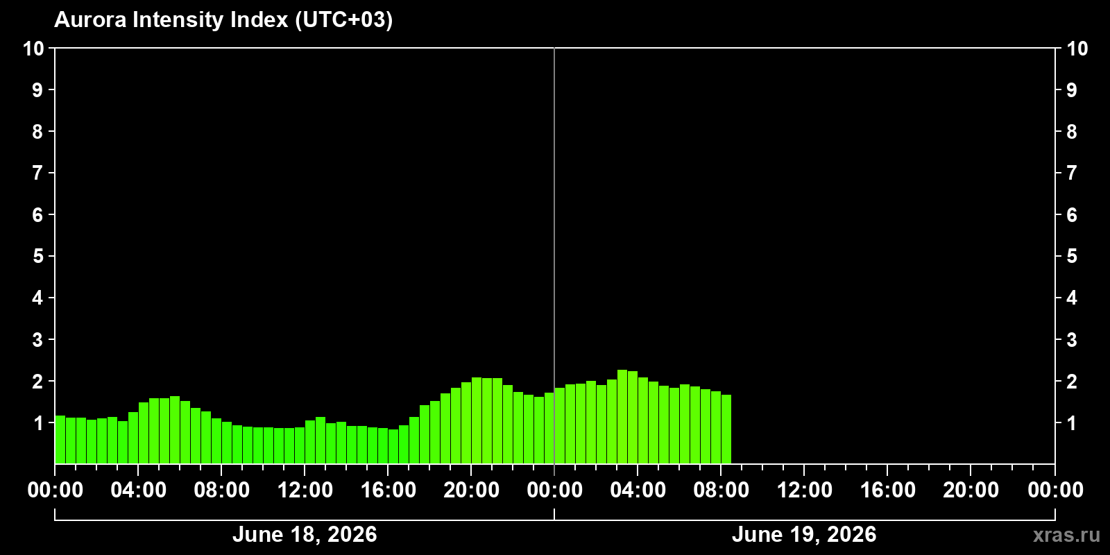 Polar auroras over the past 2 days
