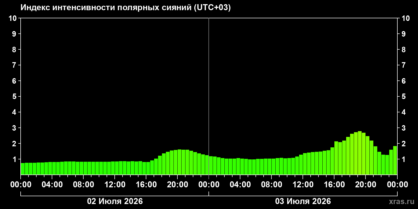 Полярные сияния за последние 2 суток