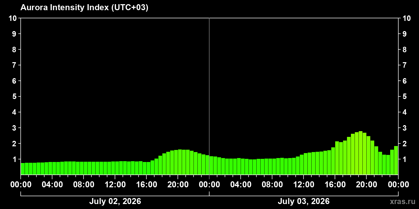 Polar auroras over the past 2 days