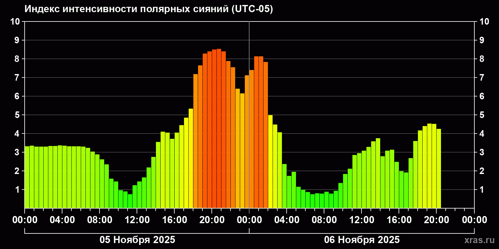 Полярные сияния за последние 2 суток
