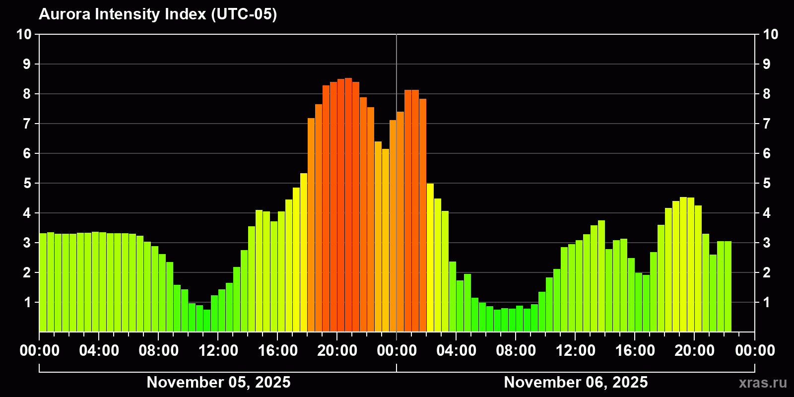 Polar auroras over the past 2 days
