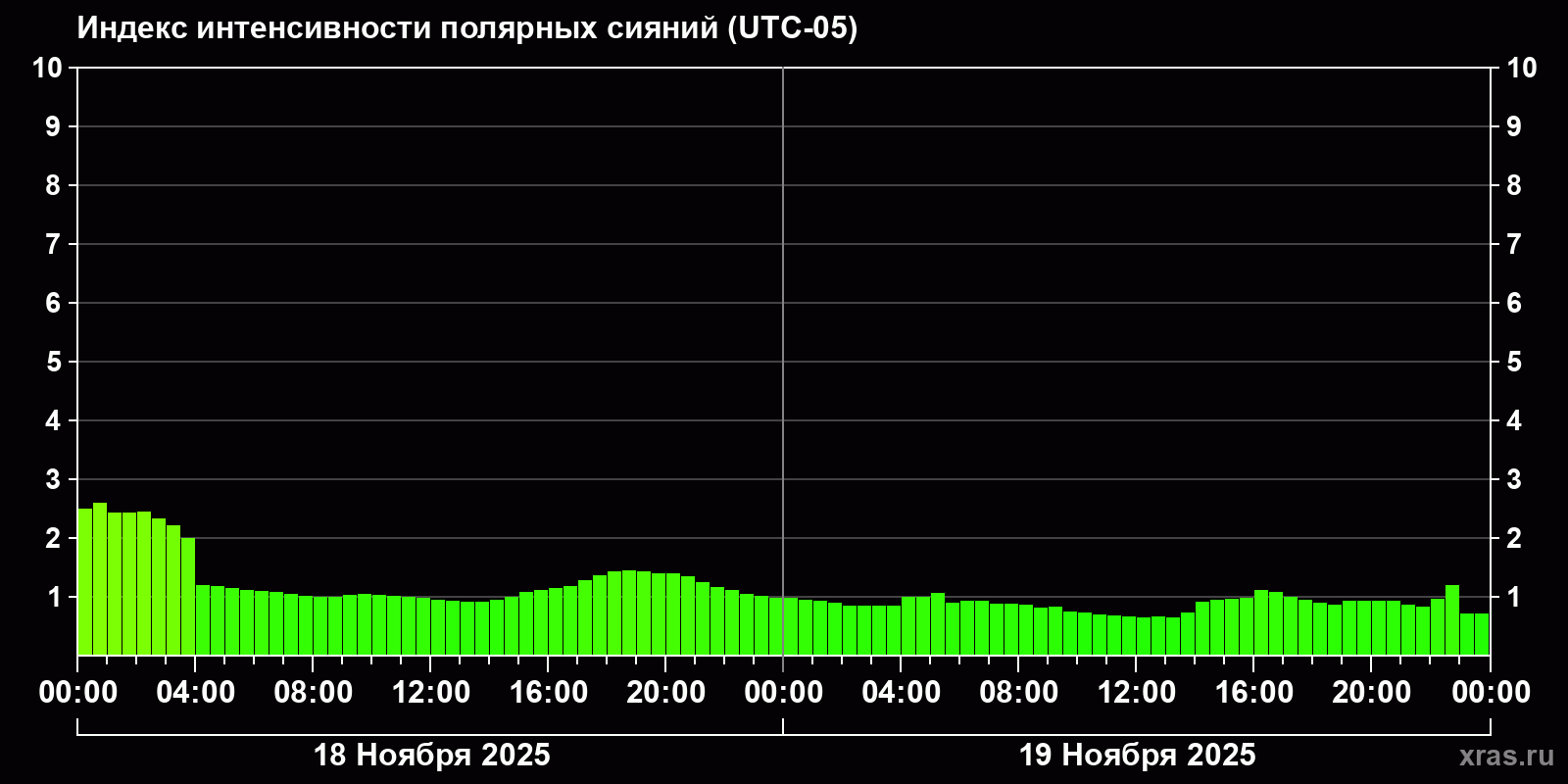 Полярные сияния за последние 2 суток