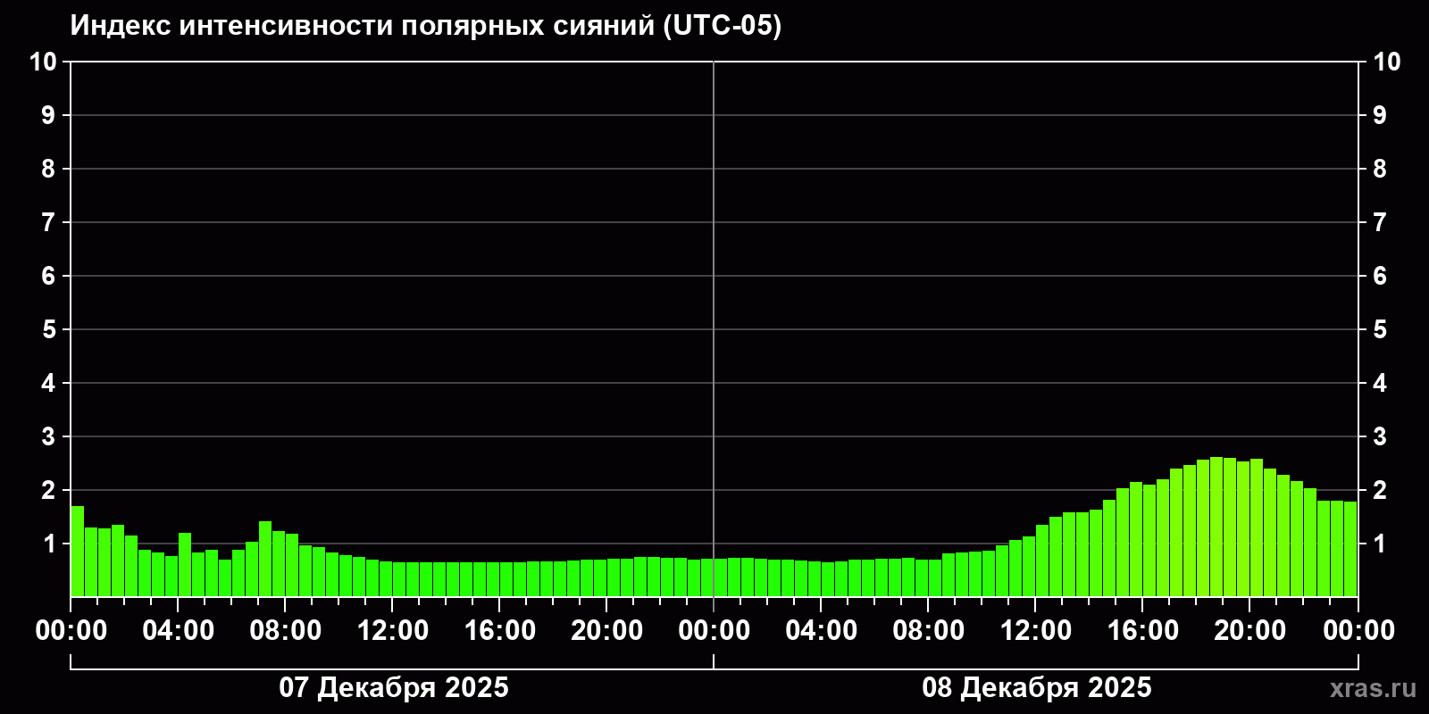 Полярные сияния за последние 2 суток