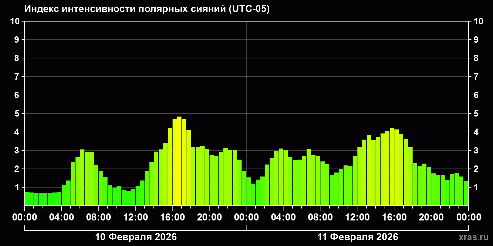 Полярные сияния за последние 2 суток