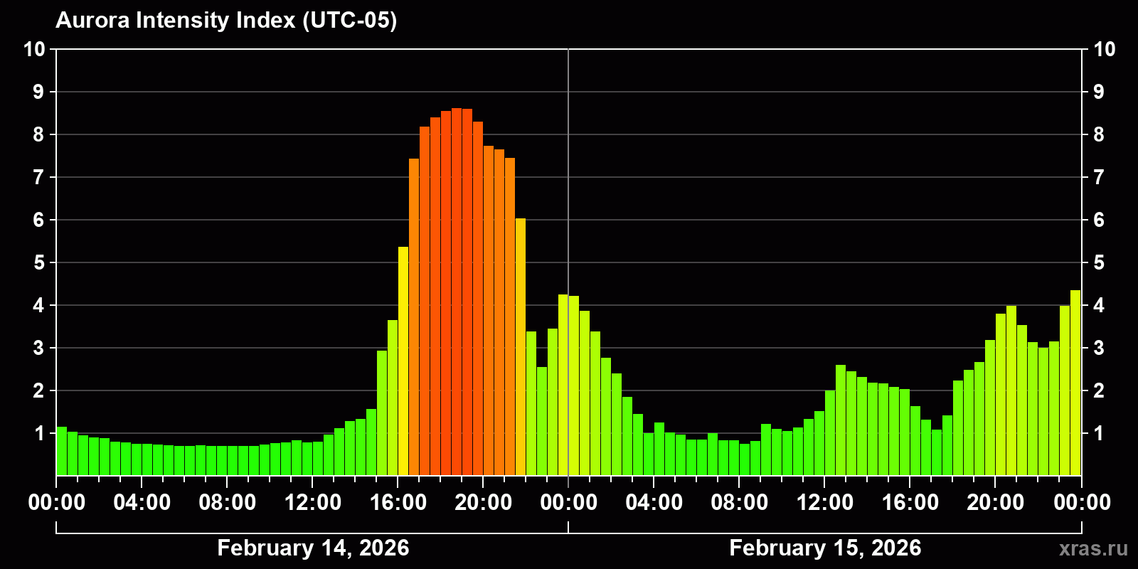 Polar auroras over the past 2 days