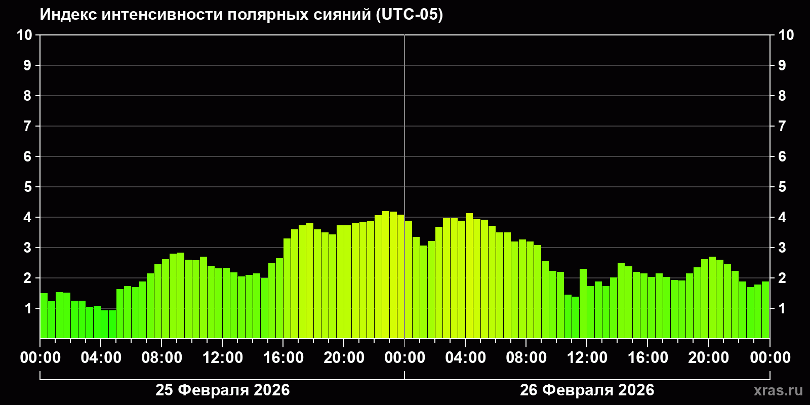 Полярные сияния за последние 2 суток