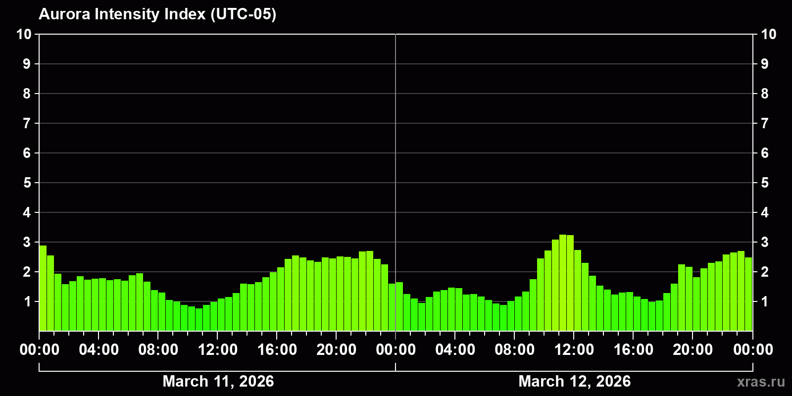 Polar auroras over the past 2 days