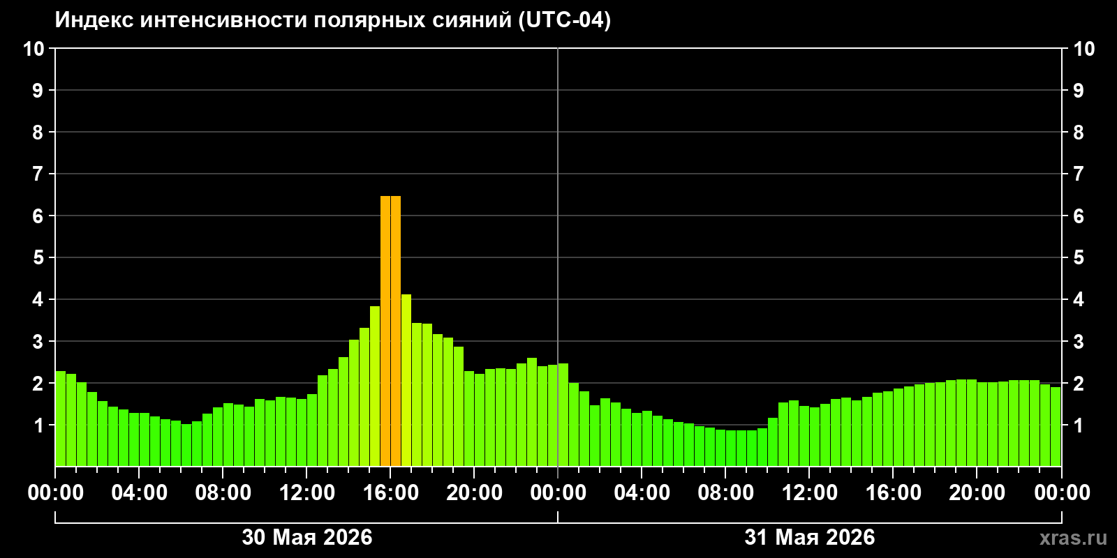 Полярные сияния за последние 2 суток