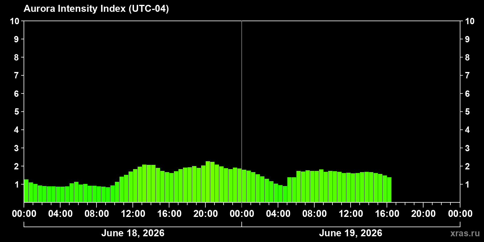 Polar auroras over the past 2 days