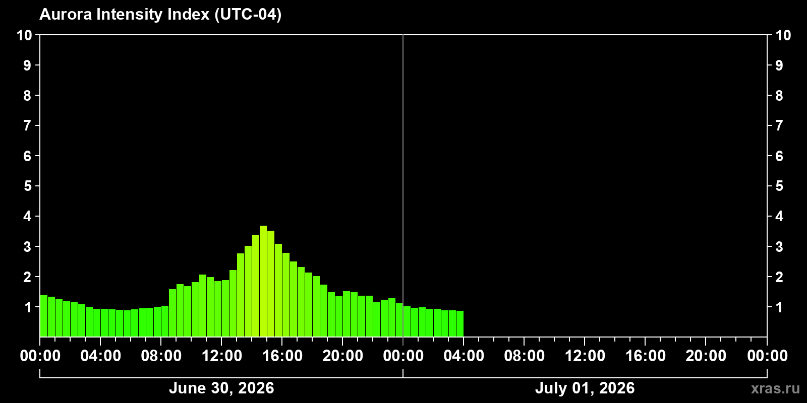 Polar auroras over the past 2 days