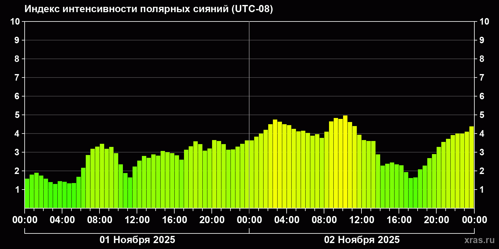 Полярные сияния за последние 2 суток