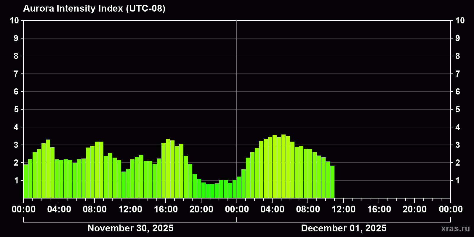 Polar auroras over the past 2 days