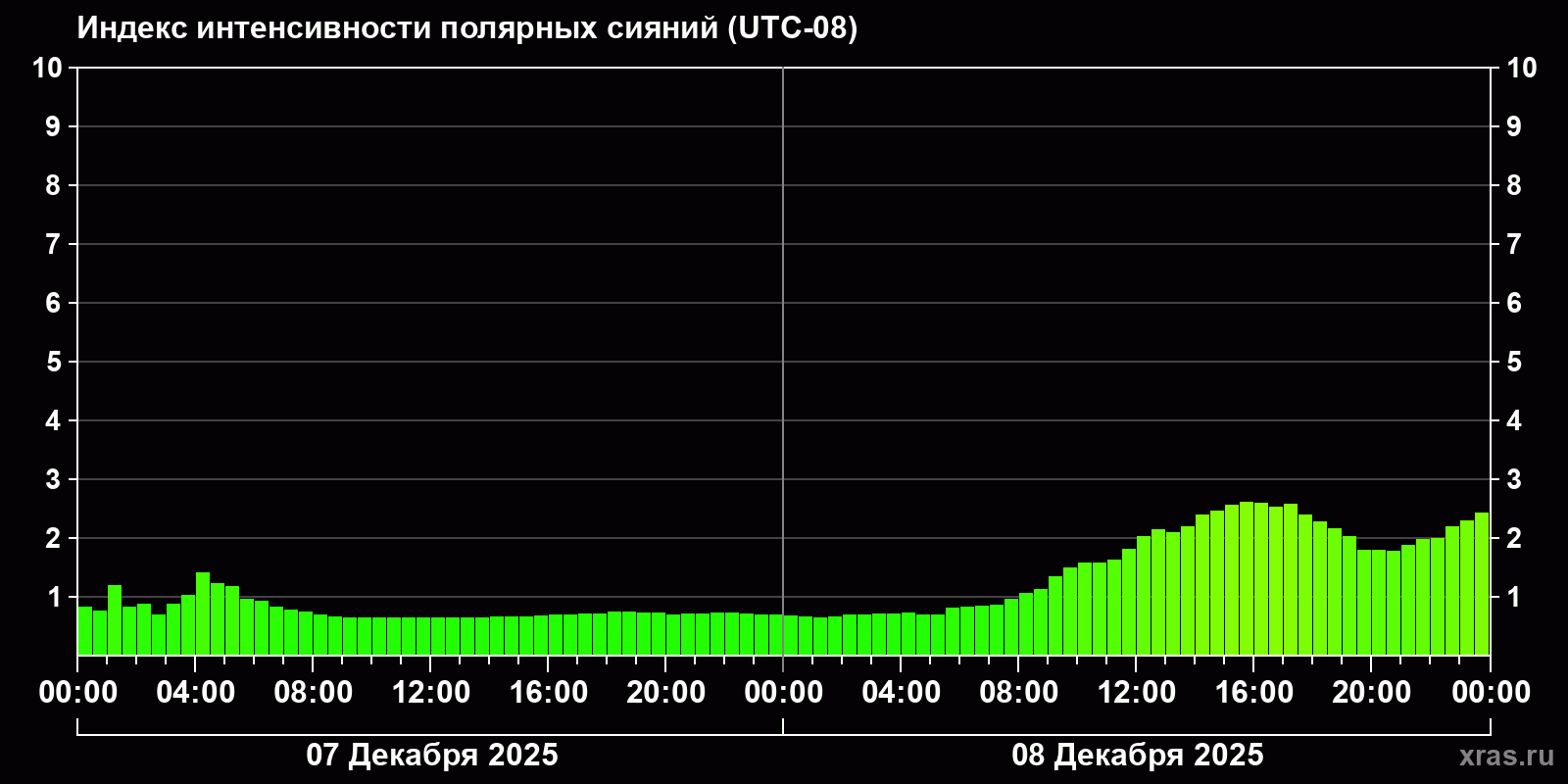 Полярные сияния за последние 2 суток