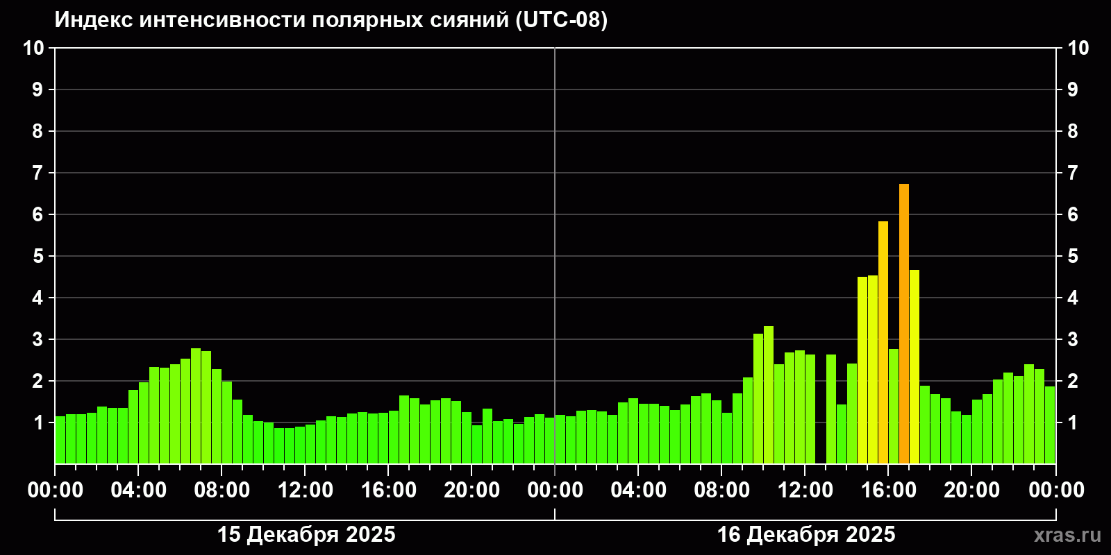 Полярные сияния за последние 2 суток