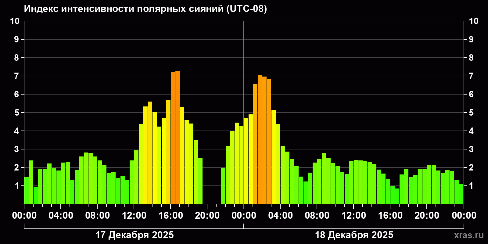 Полярные сияния за последние 2 суток