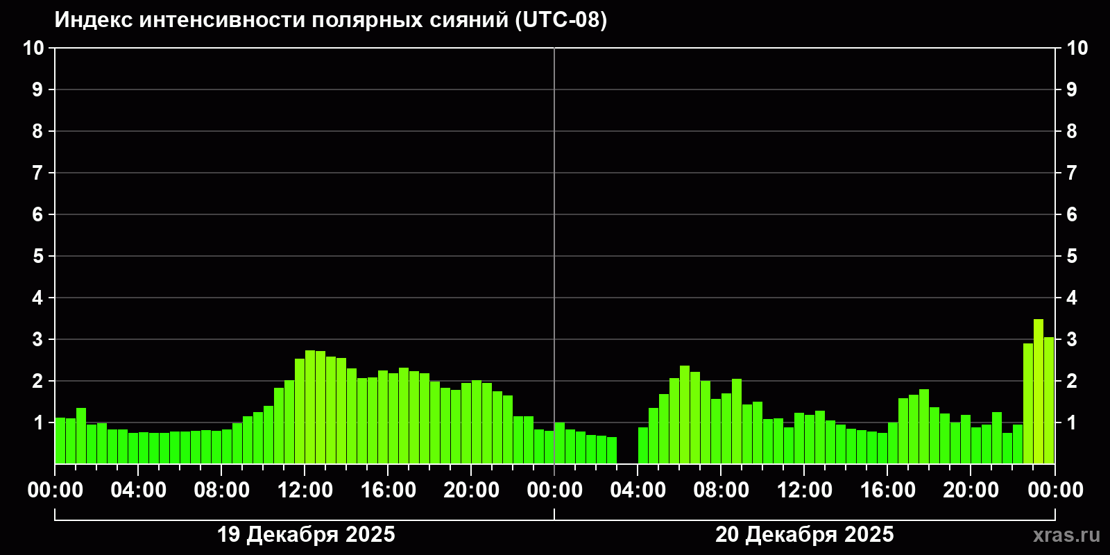 Полярные сияния за последние 2 суток
