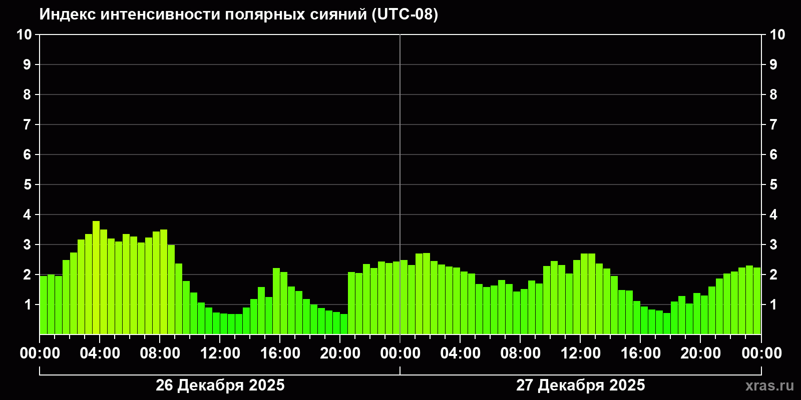 Полярные сияния за последние 2 суток