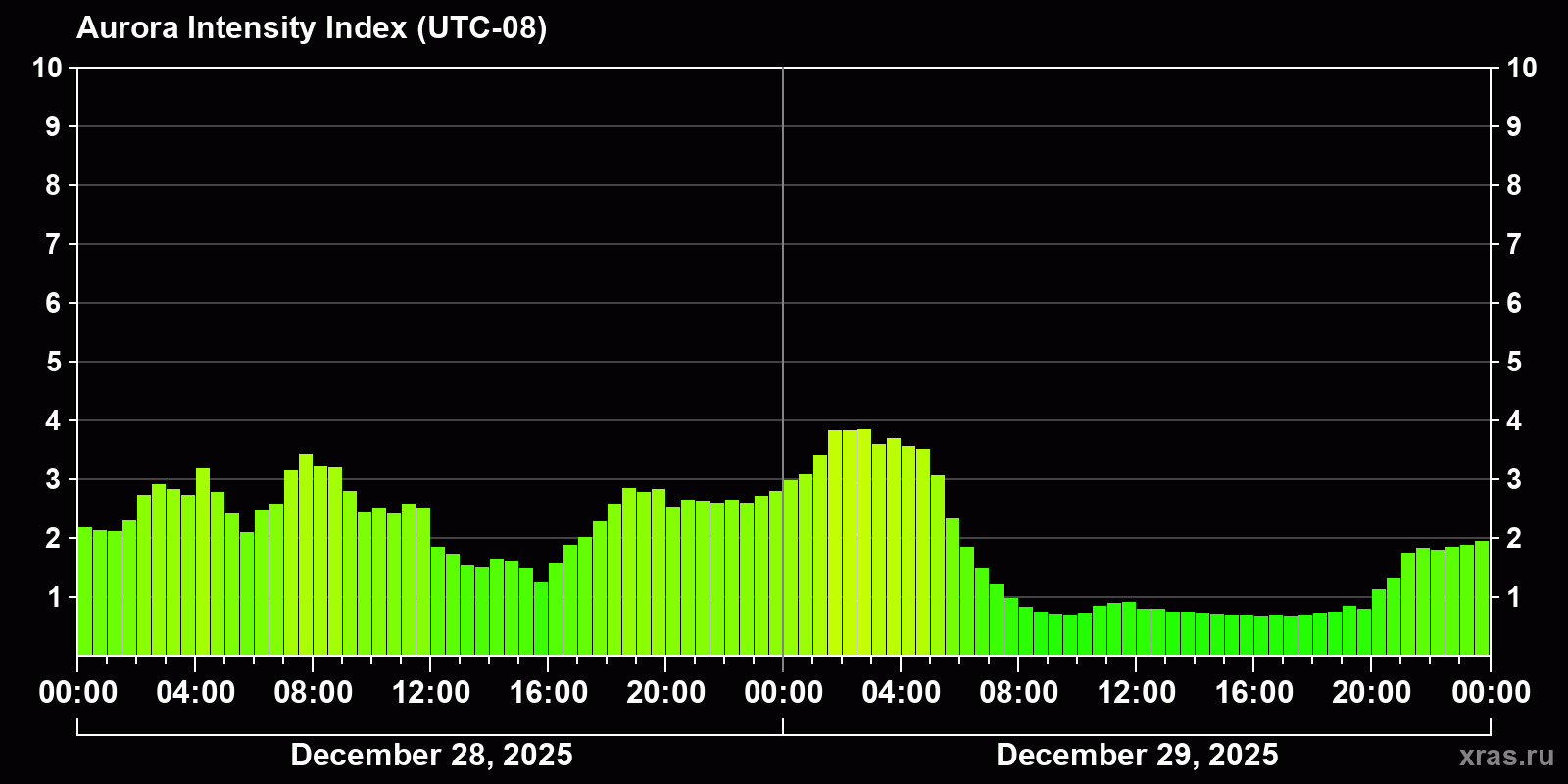 Polar auroras over the past 2 days