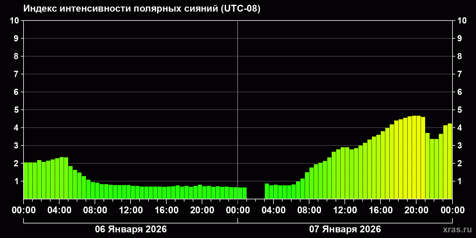 Полярные сияния за последние 2 суток