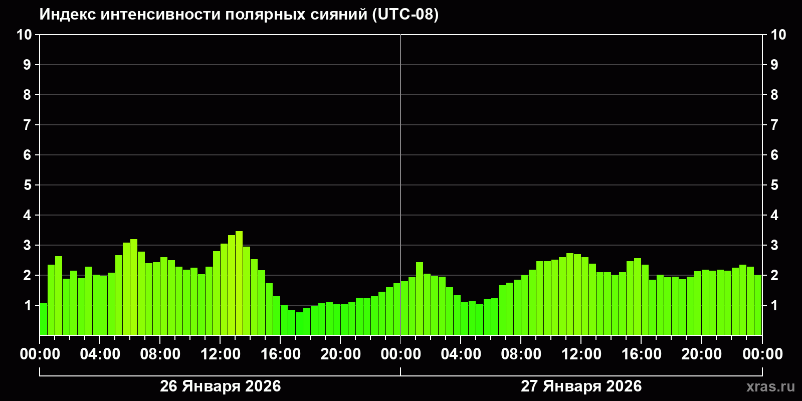 Полярные сияния за последние 2 суток