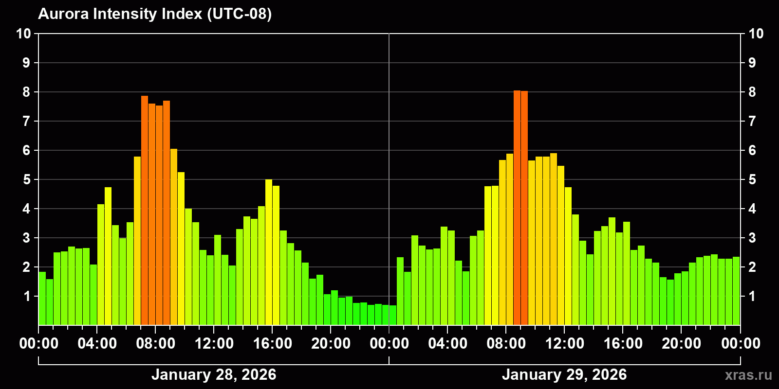 Polar auroras over the past 2 days