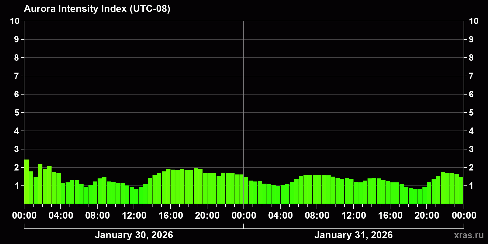 Polar auroras over the past 2 days