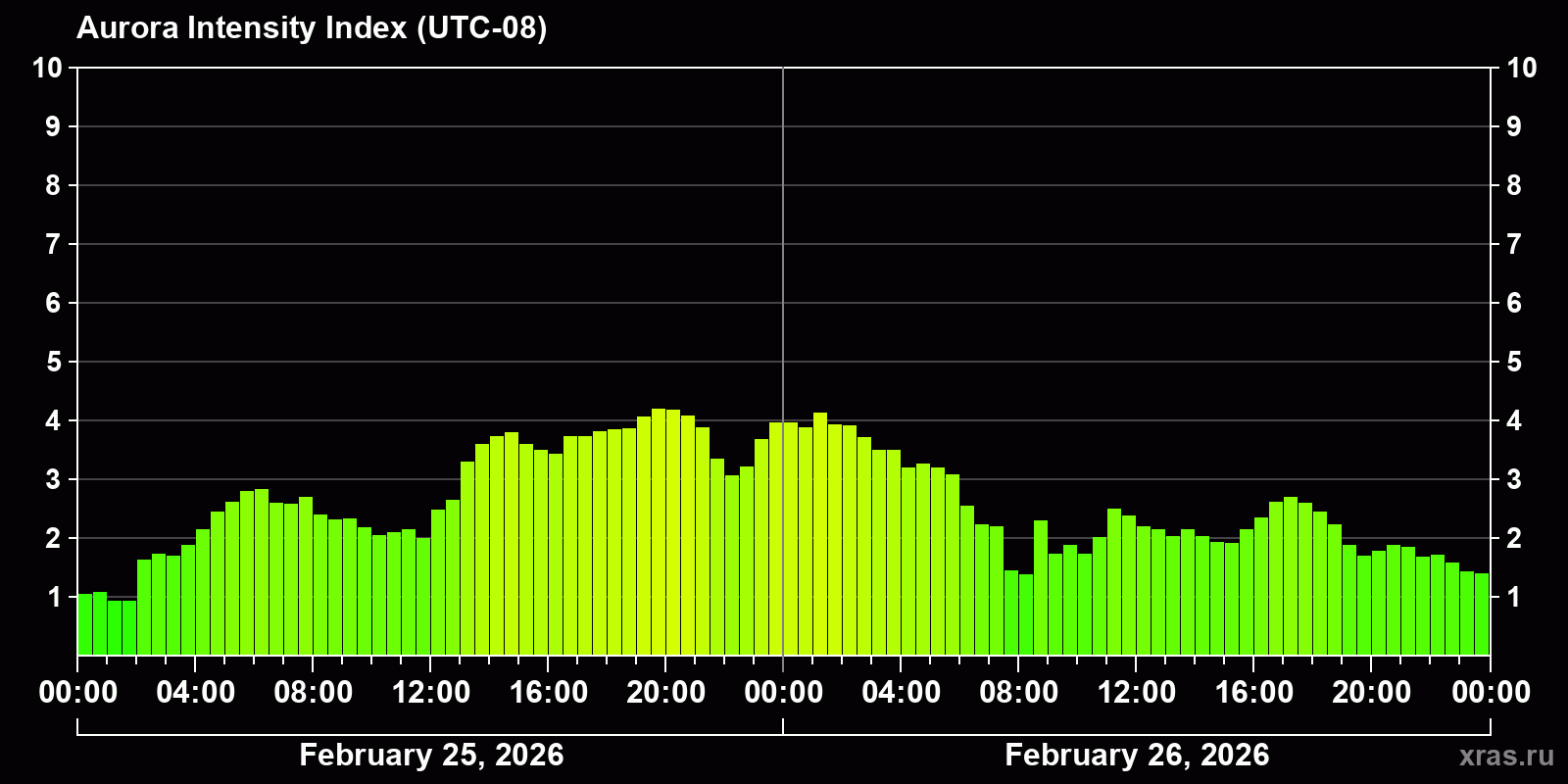 Polar auroras over the past 2 days