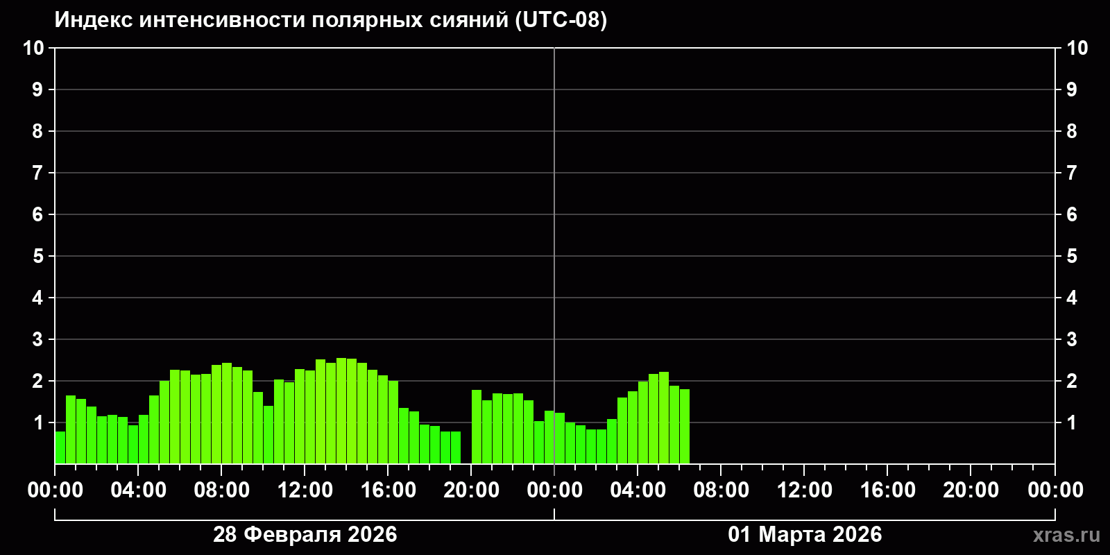 Полярные сияния за последние 2 суток