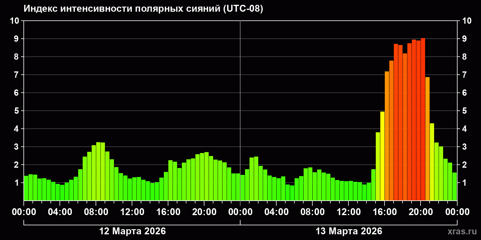 Полярные сияния за последние 2 суток