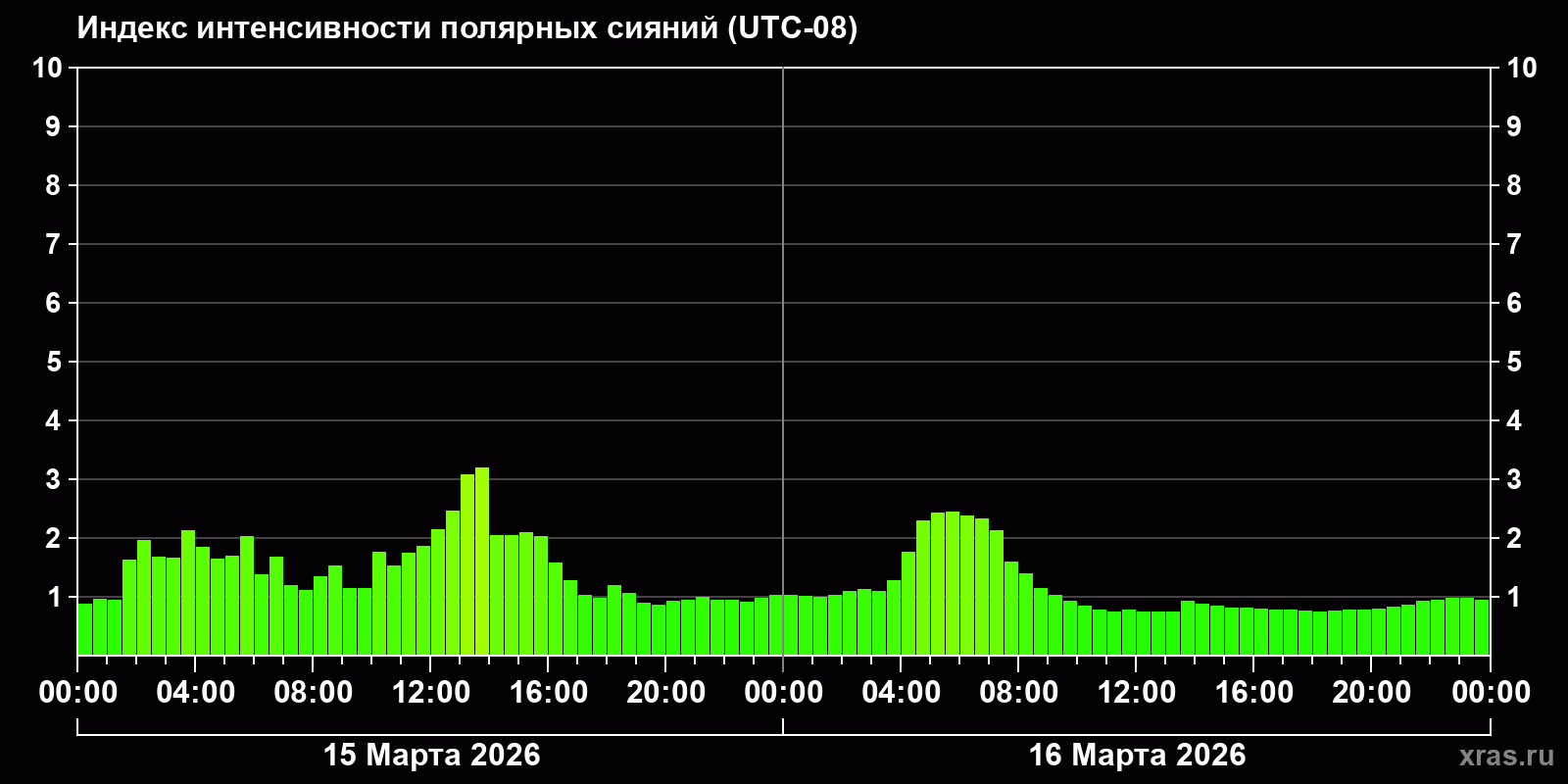 Полярные сияния за последние 2 суток