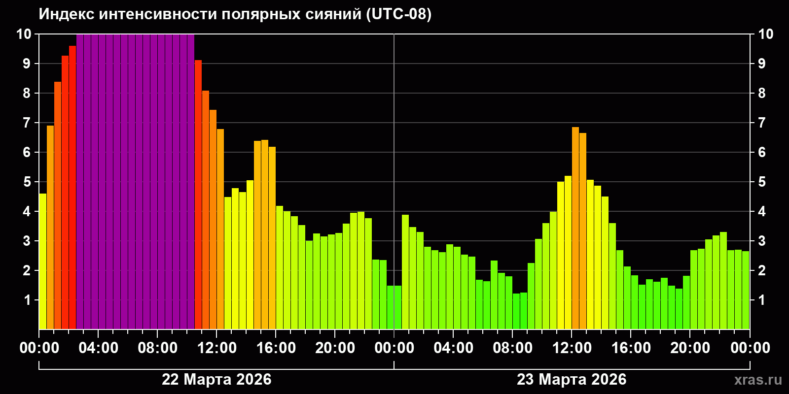 Полярные сияния за последние 2 суток
