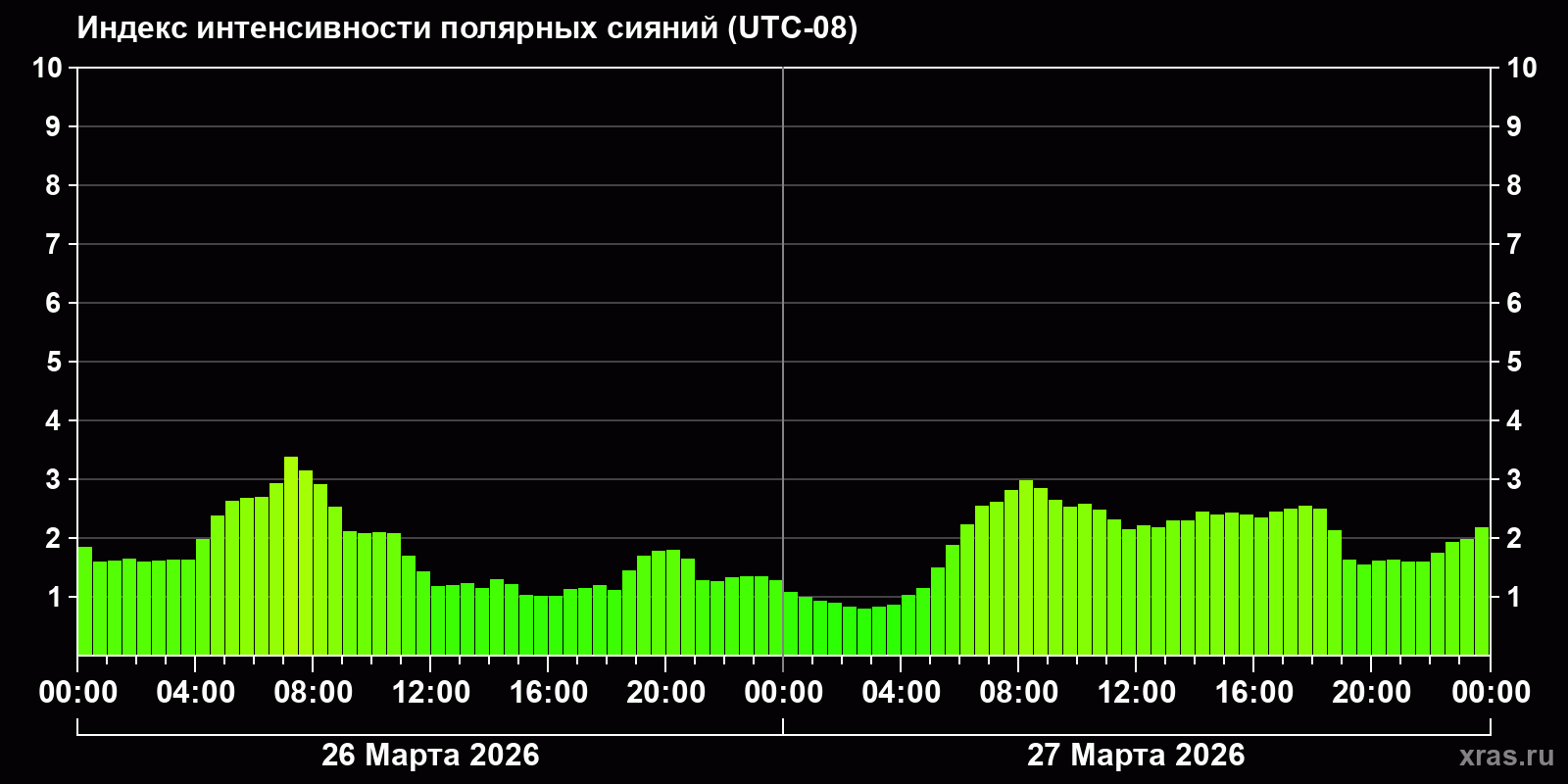 Полярные сияния за последние 2 суток