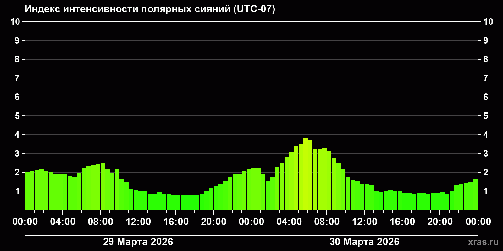 Полярные сияния за последние 2 суток