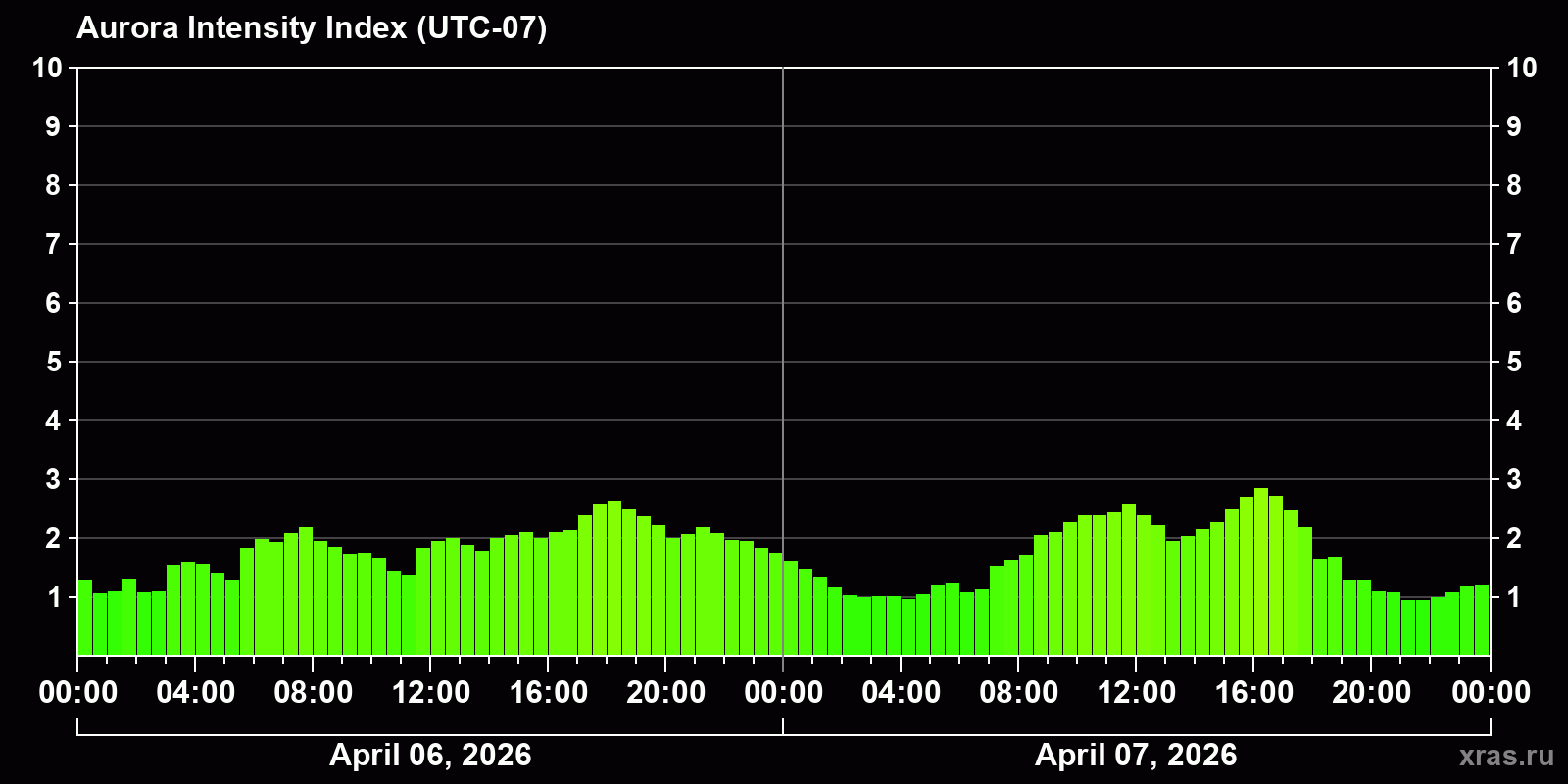 Polar auroras over the past 2 days