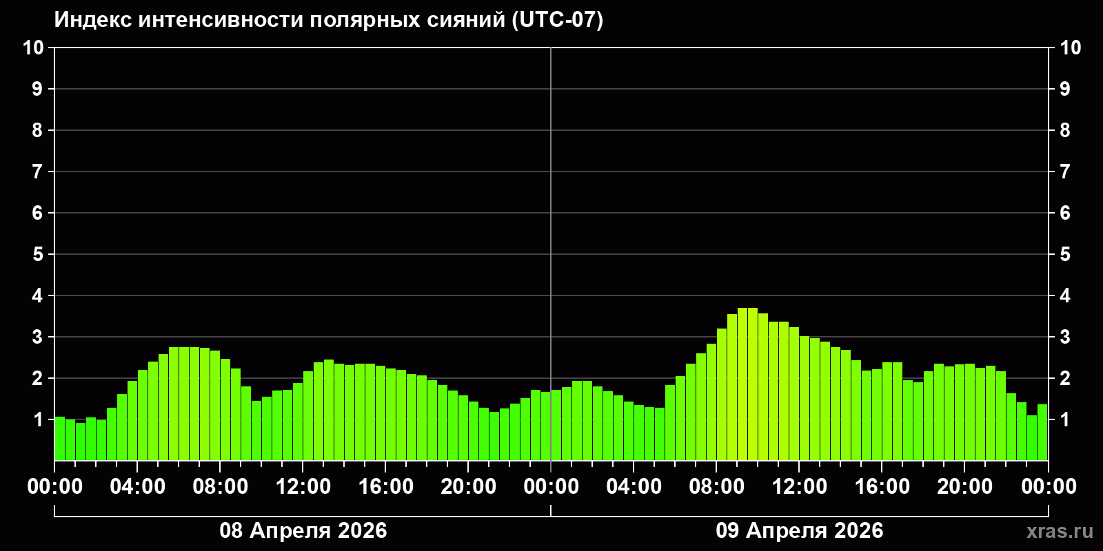 Полярные сияния за последние 2 суток