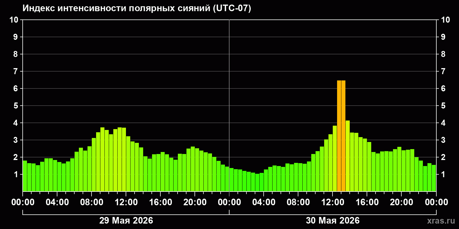 Полярные сияния за последние 2 суток