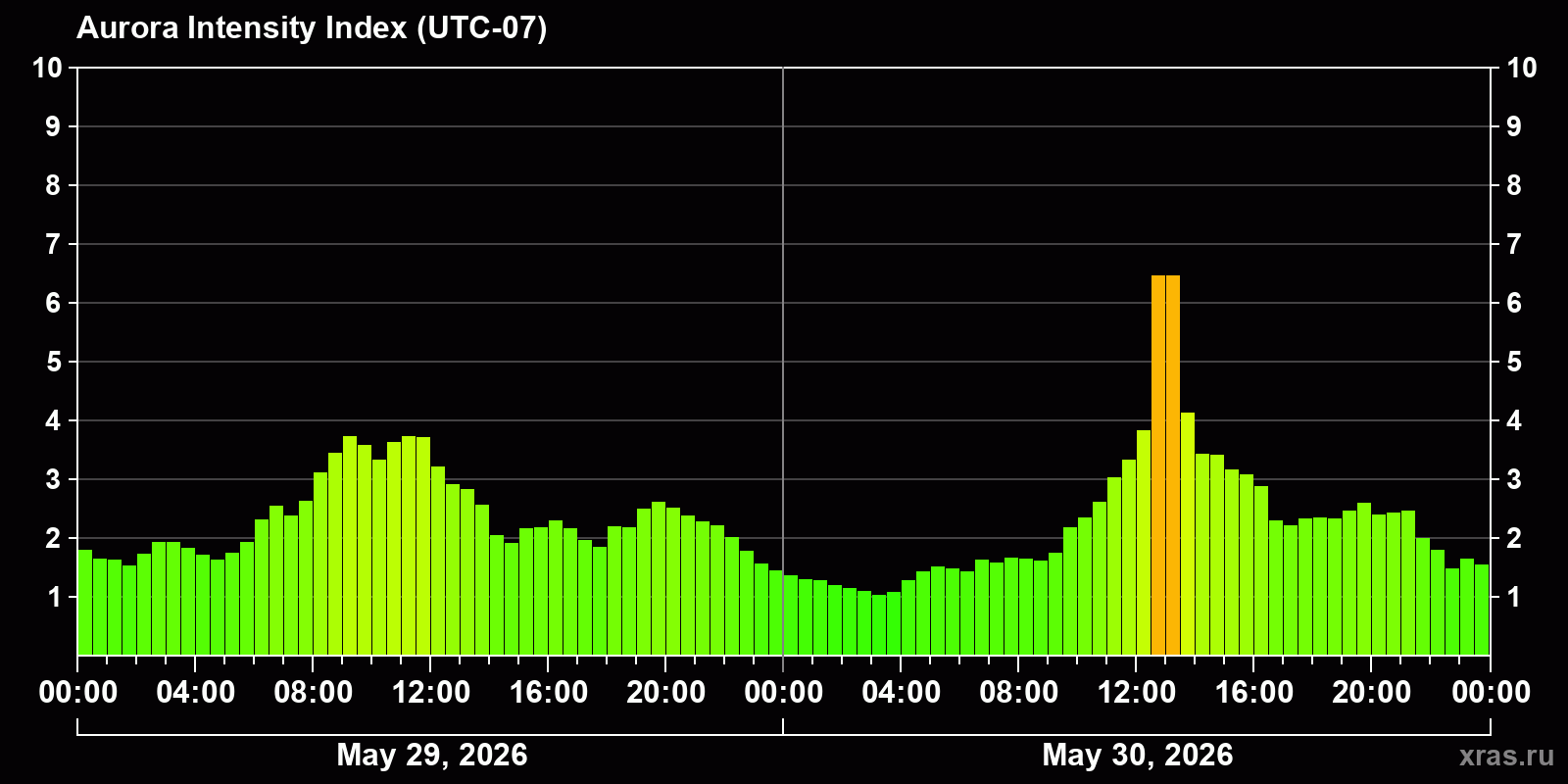 Polar auroras over the past 2 days