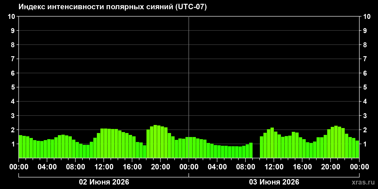 Полярные сияния за последние 2 суток