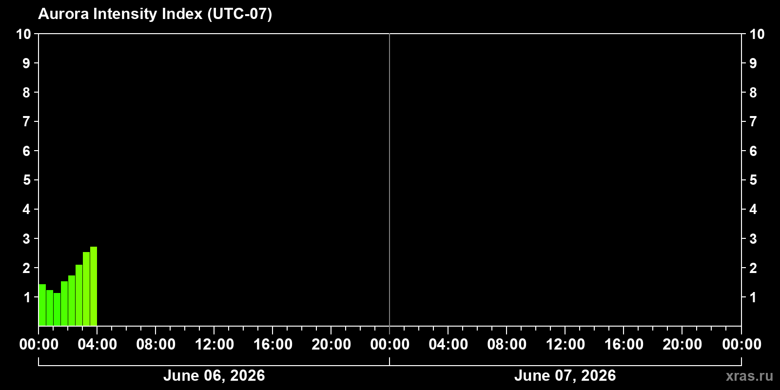 Polar auroras over the past 2 days