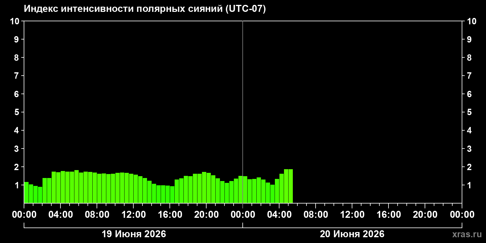 Полярные сияния за последние 2 суток