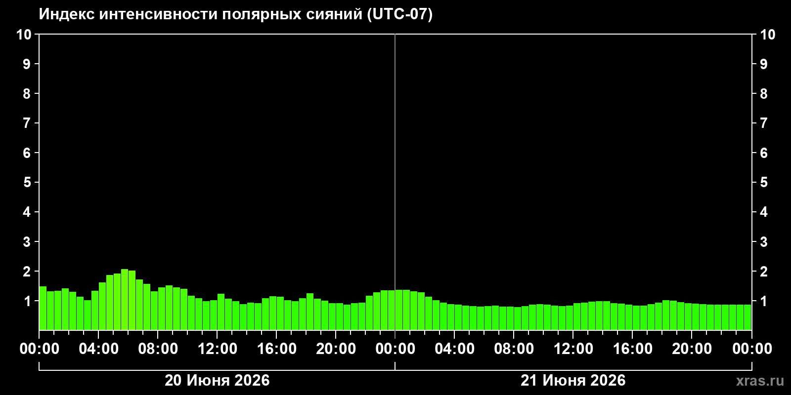 Полярные сияния за последние 2 суток
