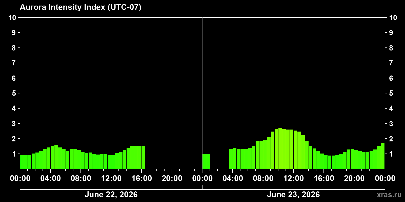 Polar auroras over the past 2 days